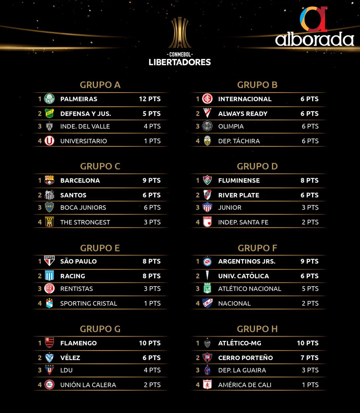 Así están los 8 grupos en la Fecha 5 de la Copa CONMEBOL Libertadores